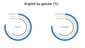 English by gender - Portugal