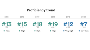 English proficiency trend in Portugal